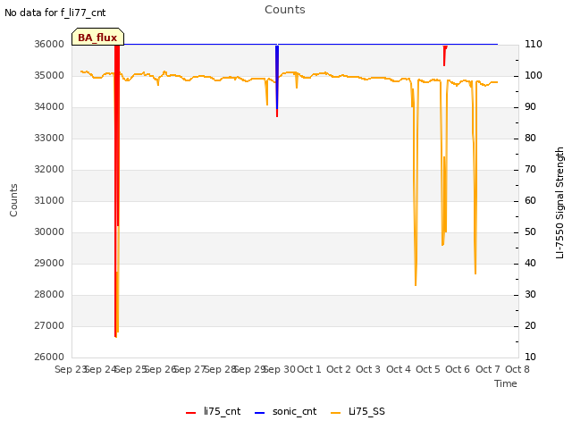 plot of Counts