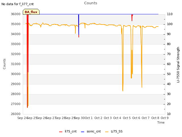 plot of Counts