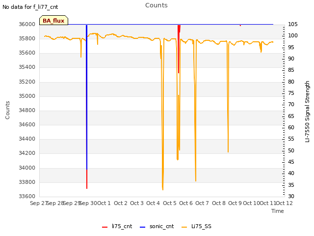 plot of Counts