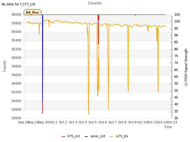 plot of Counts