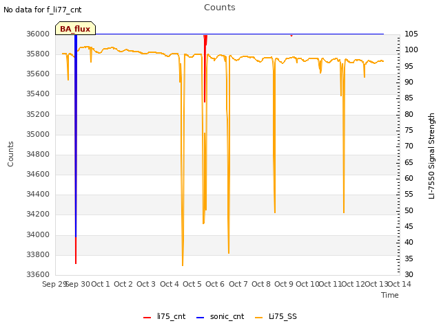 plot of Counts