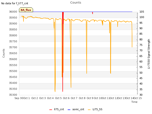 plot of Counts