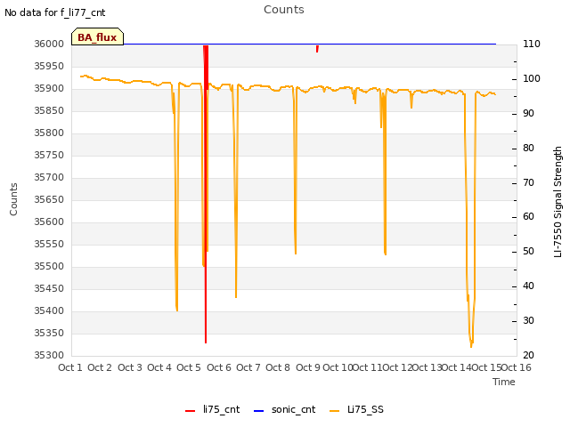 plot of Counts