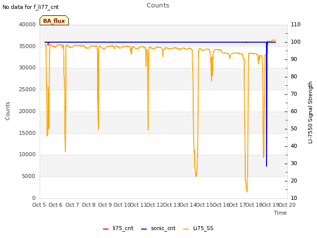 plot of Counts