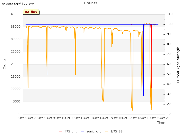 plot of Counts