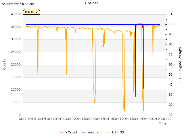 plot of Counts