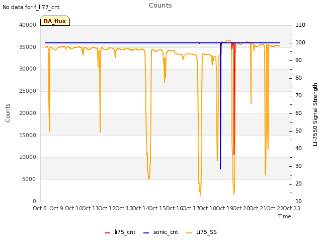 plot of Counts