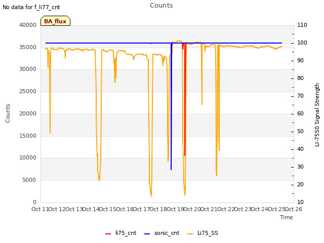 plot of Counts