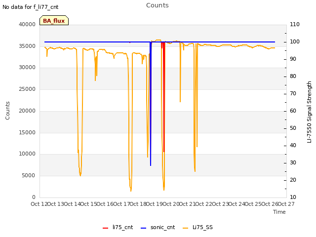 plot of Counts