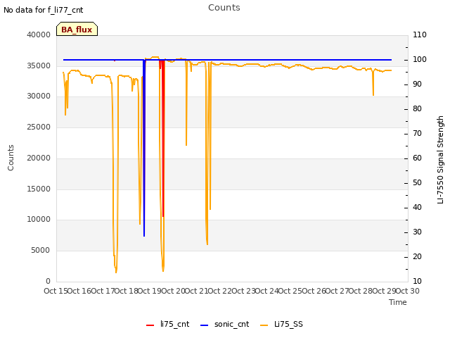 plot of Counts