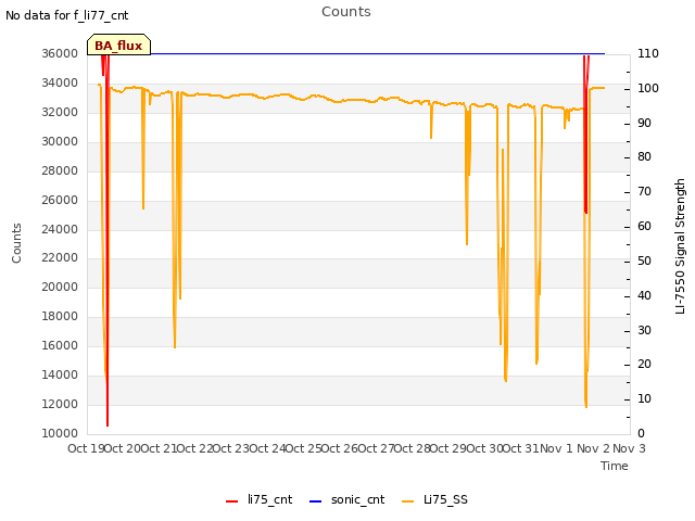 plot of Counts