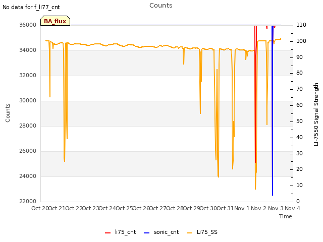 plot of Counts