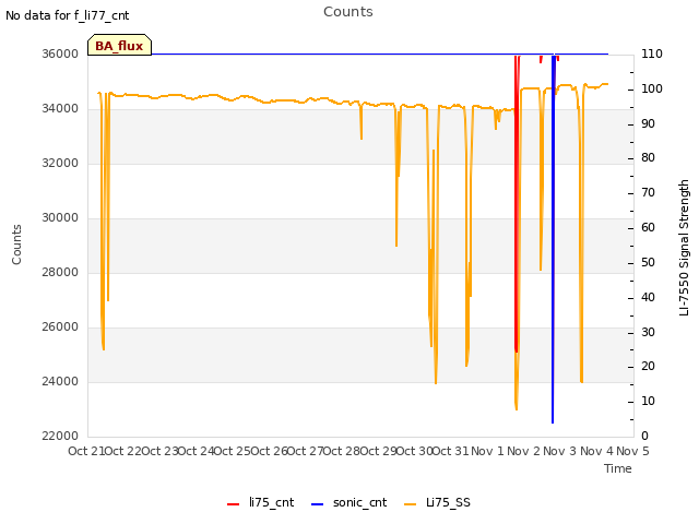 plot of Counts