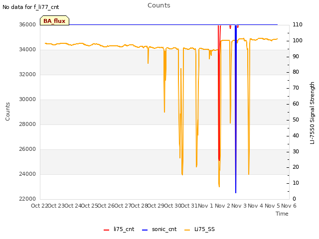 plot of Counts