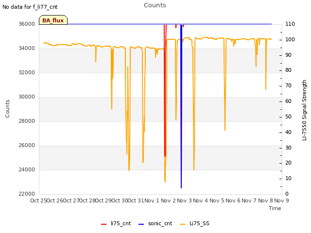 plot of Counts