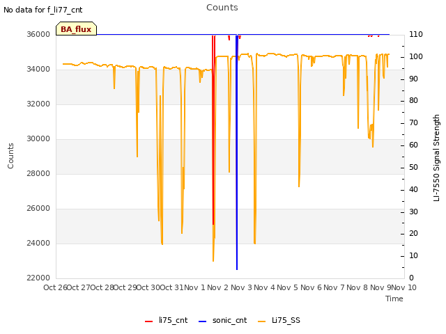 plot of Counts