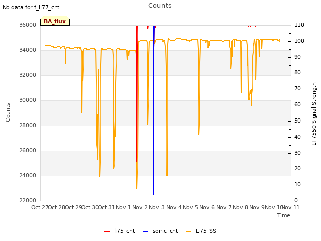 plot of Counts