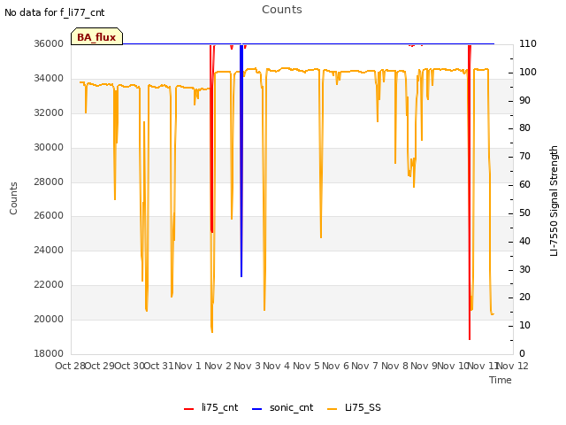 plot of Counts