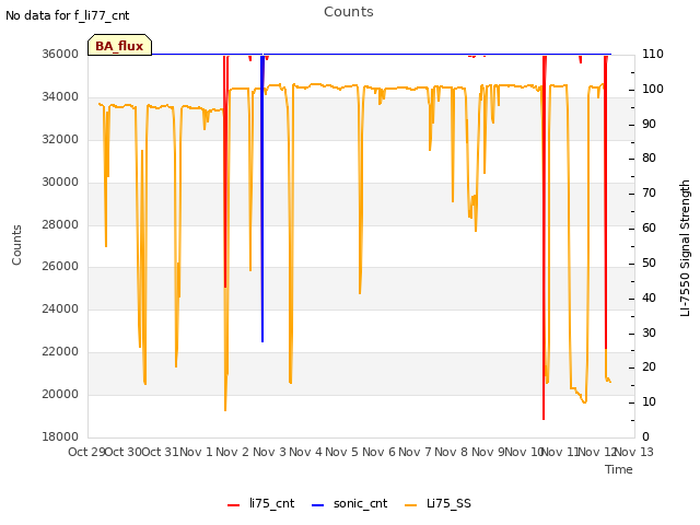 plot of Counts