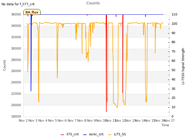 plot of Counts