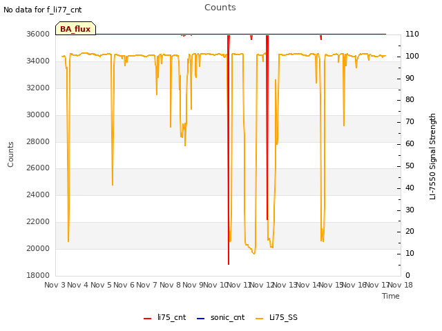 plot of Counts