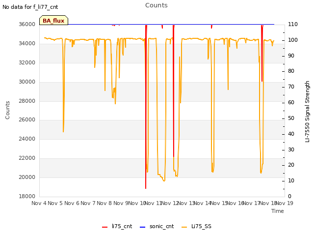 plot of Counts