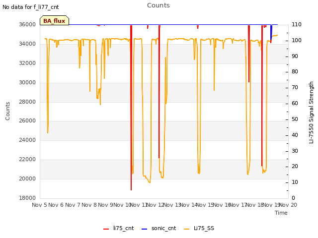 plot of Counts