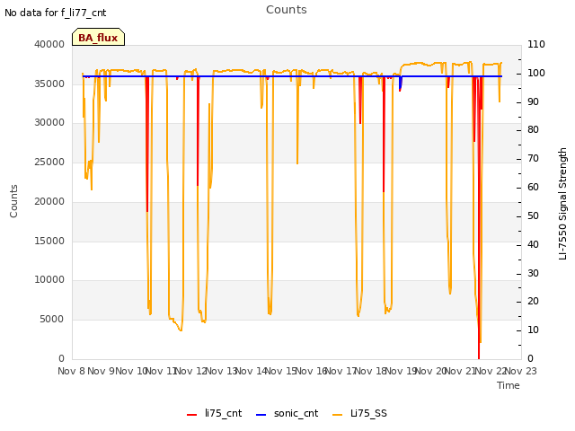plot of Counts