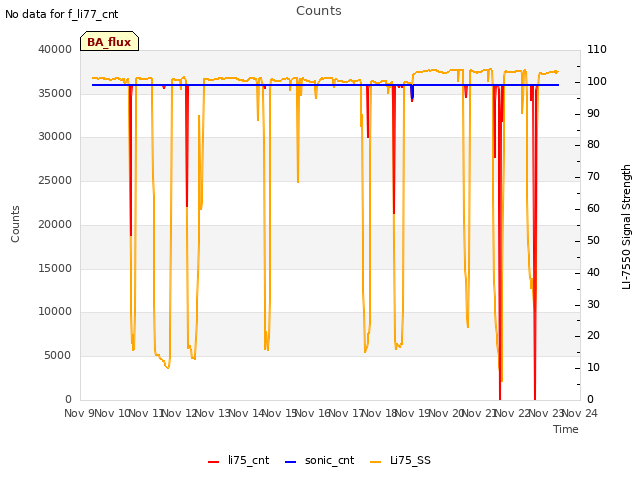 plot of Counts