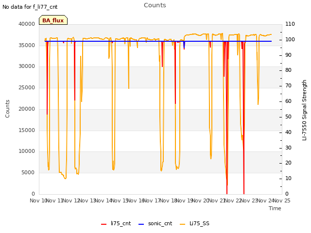 plot of Counts