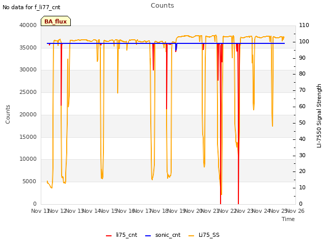 plot of Counts