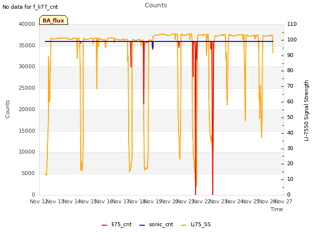 plot of Counts