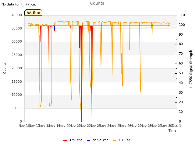 plot of Counts