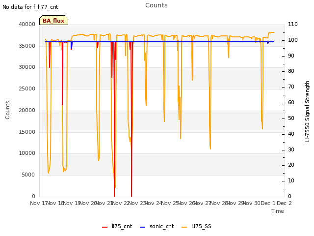 plot of Counts