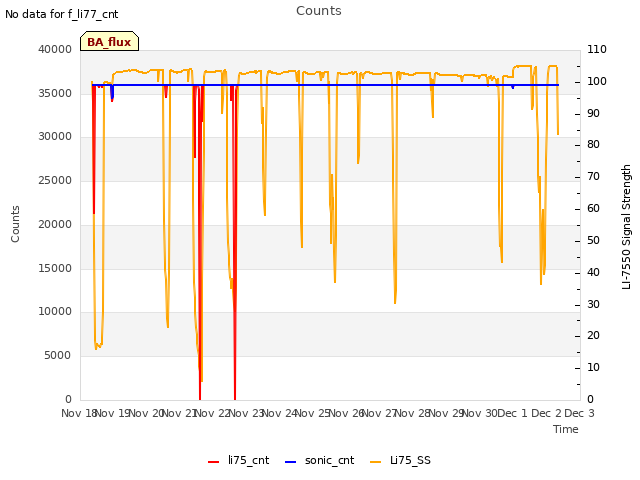 plot of Counts