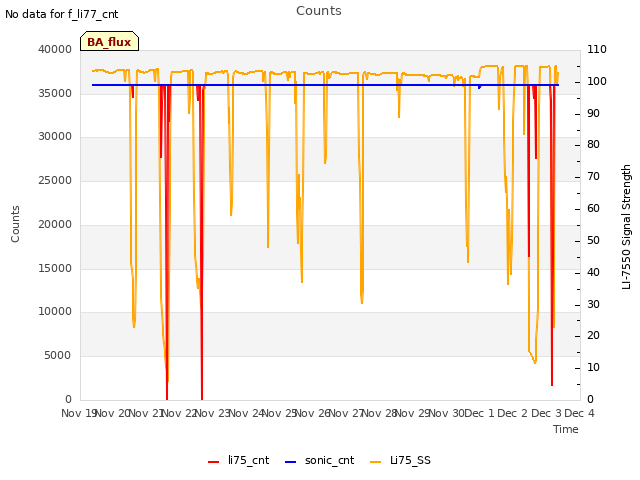 plot of Counts