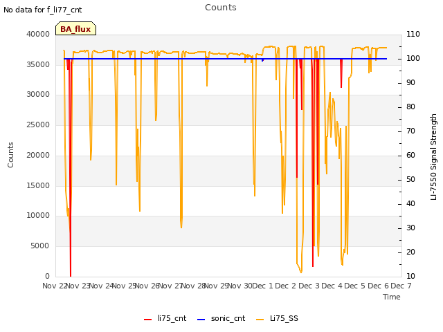 plot of Counts