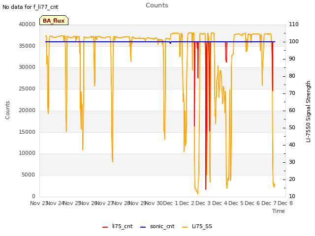 plot of Counts