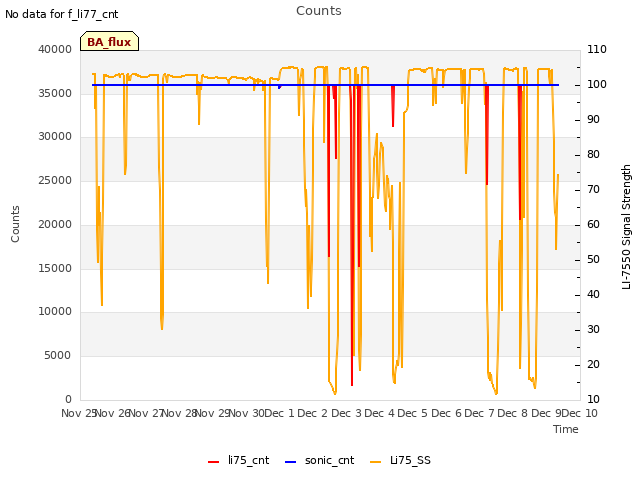 plot of Counts