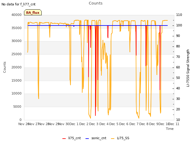 plot of Counts