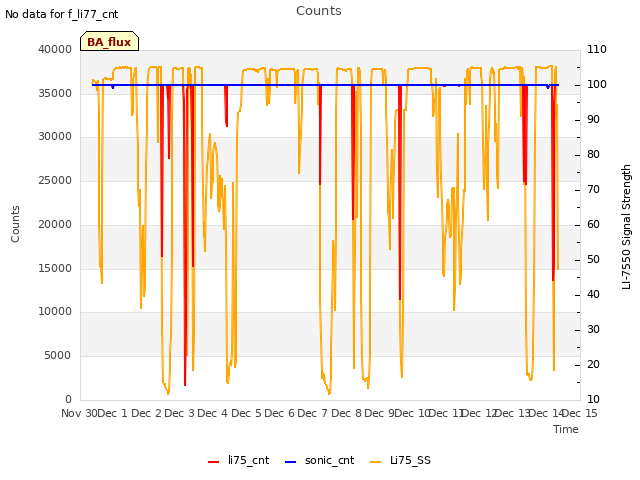 plot of Counts