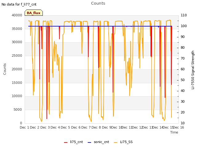 plot of Counts