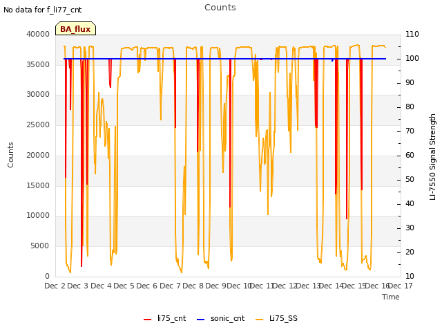 plot of Counts