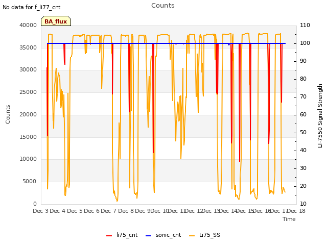 plot of Counts