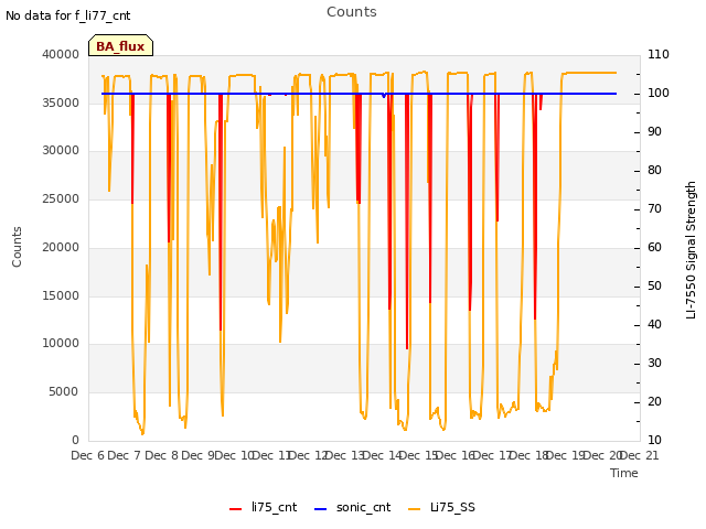 plot of Counts