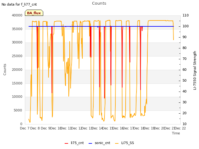 plot of Counts