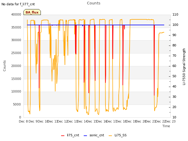 plot of Counts