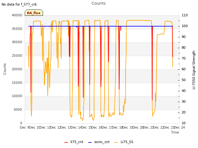 plot of Counts