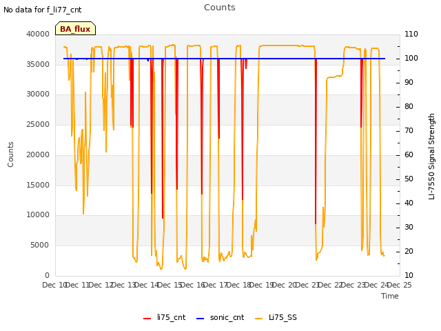 plot of Counts