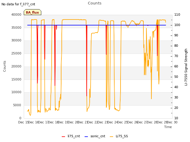 plot of Counts